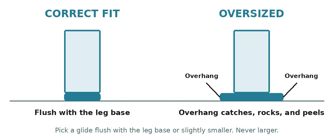 glide sizing correct vs oversized diagram