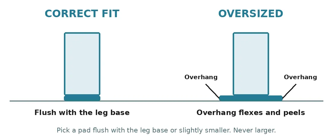pad sizing correct vs oversized diagram