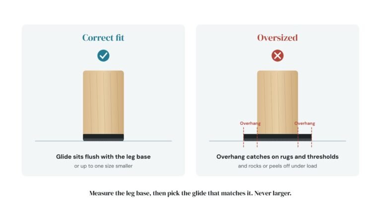 Correct fit: the glide sits flush with the leg base. Oversized: the overhang catches on rugs and thresholds and rocks or peels under load.